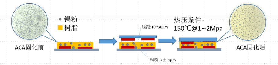 SnbiAg低溫各向異性導(dǎo)電膠FACA-138D固化過(guò)程 SnbiAg低溫各向異性導(dǎo)電膠FACA-138D固化過(guò)程
