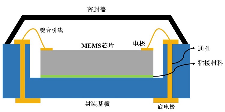 MEMS器件封裝無(wú)鉛錫膏深圳福英達(dá)資訊:MEMS 器件低應(yīng)力封裝技術(shù) MEMS器件封裝無(wú)鉛錫膏深圳福英達(dá)資訊:MEMS 器件低應(yīng)力封裝技術(shù)