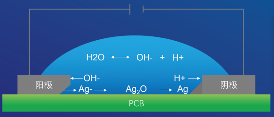 抗銀遷移無鉛無銀錫膏深圳福英達分享：半導體中的銀遷移現(xiàn)象