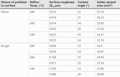 銅焊盤表面粗糙度改善錫膏潤(rùn)濕性