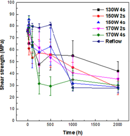 老化過(guò)程剪切強(qiáng)度變化