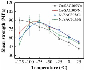 BGA焊點在不同溫度下的剪切強度 BGA焊點在不同溫度下的剪切強度