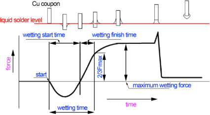 潤濕平衡實驗流程圖