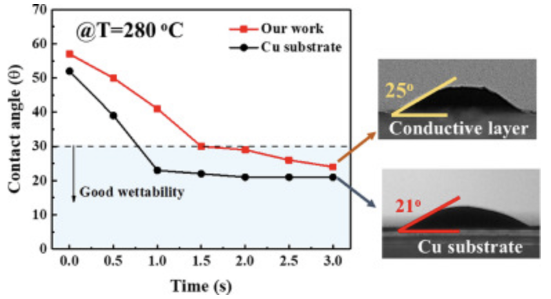 導(dǎo)電涂層和焊料間的接觸角