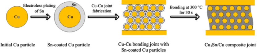  瞬時液相燒結(jié)(TLPS)鍵合過程