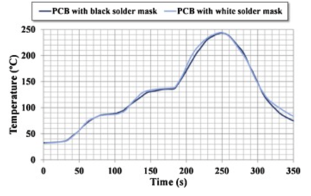 實(shí)驗(yàn)回流曲線