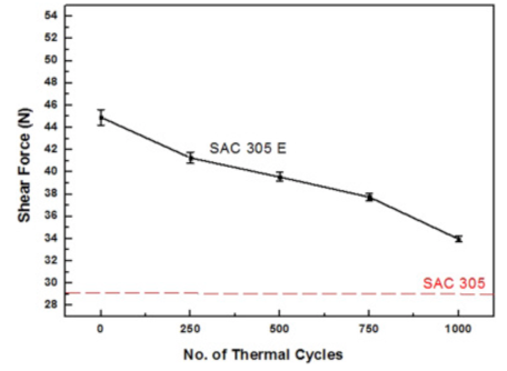 剪切力測試結(jié)果 剪切力測試結(jié)果