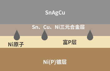 ENIG Ni（P）鍍層焊接界面P偏析產(chǎn)生機(jī)理-深圳福英達(dá)