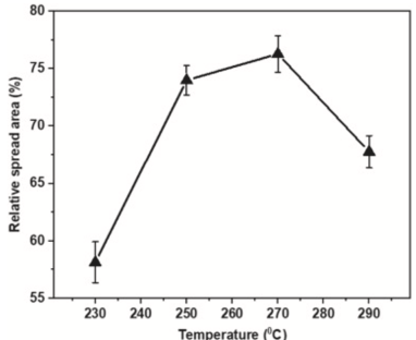 SAC305-1.0%SiC潤濕面積和回流溫度的關(guān)系 SAC305-1.0%SiC潤濕面積和回流溫度的關(guān)系