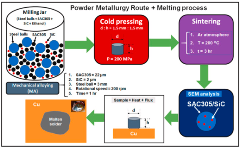 SAC305-SiC制備步驟 SAC305-SiC制備步驟