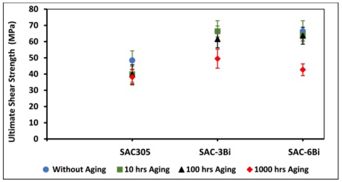 老化后焊料極限剪切強(qiáng)度（剪切應(yīng)變速率0.8s-1）